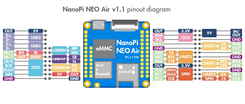 友善之臂 NANOPI AIR 管脚定义