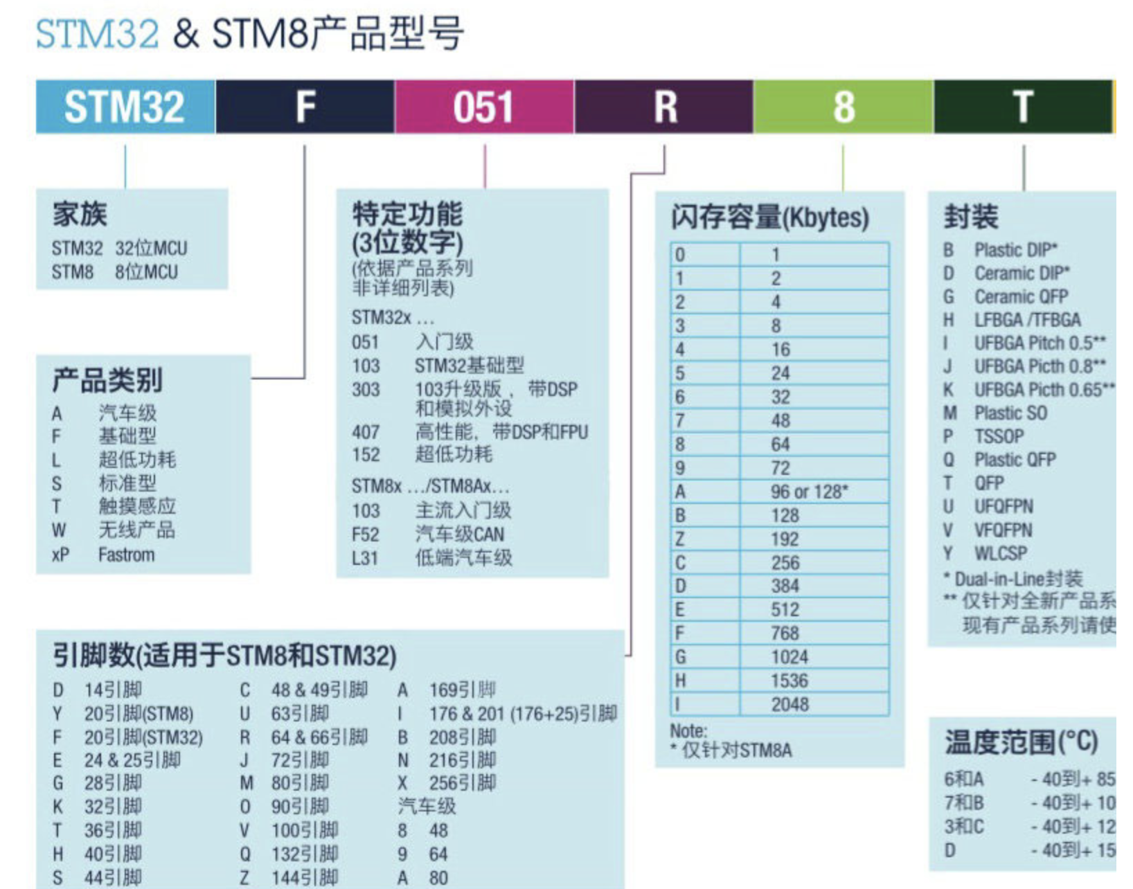 一张图看懂STM32芯片型号的命名规则