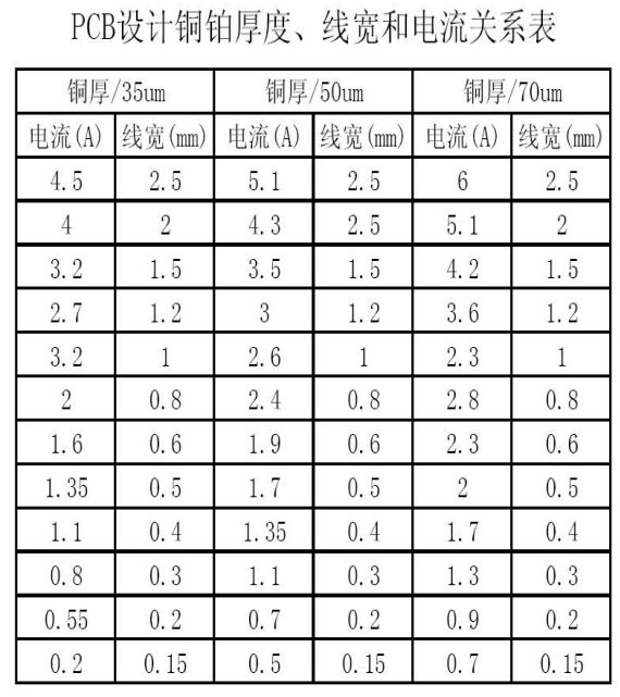 PCB 线宽与电流之间存在什么关系