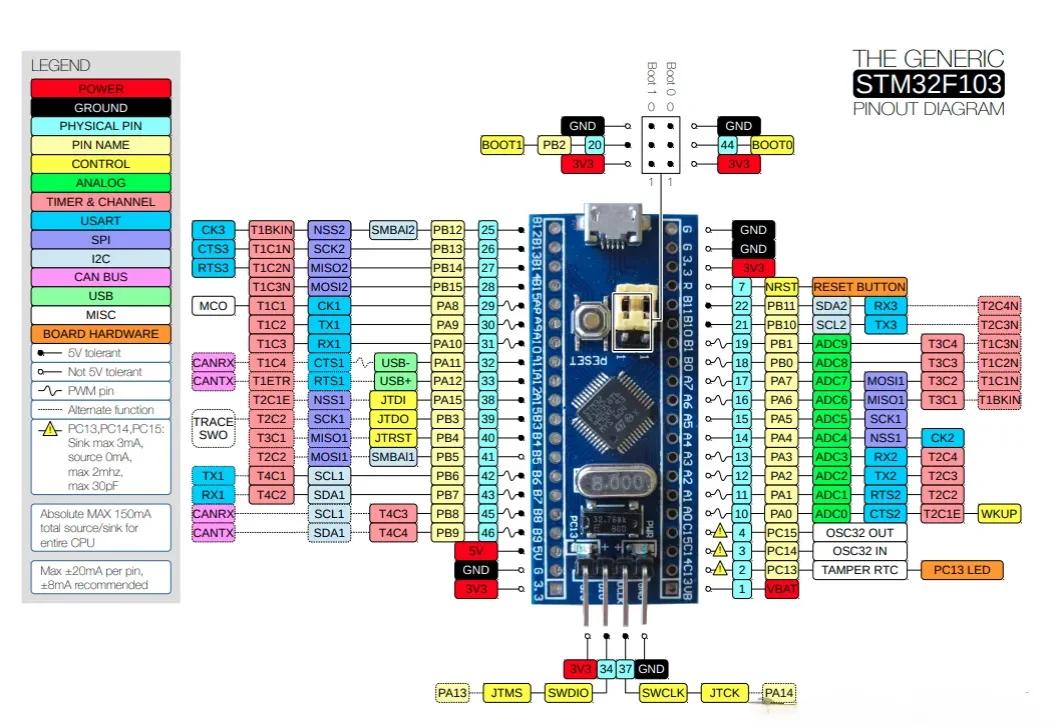 STM32F103C8T6 开发板引脚定义